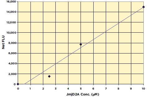 JmjD2A standard curve